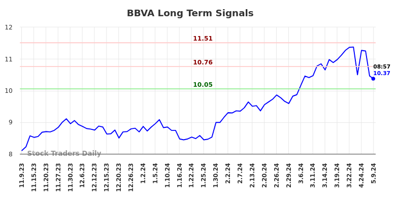 BBVA Long Term Analysis for May 9 2024