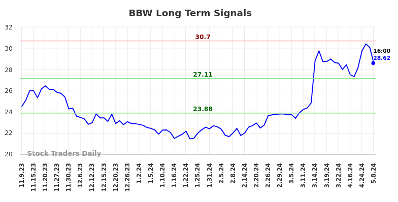 BBW Long Term Analysis for May 9 2024
