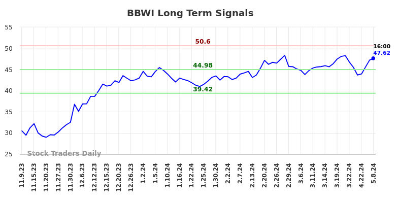 BBWI Long Term Analysis for May 9 2024