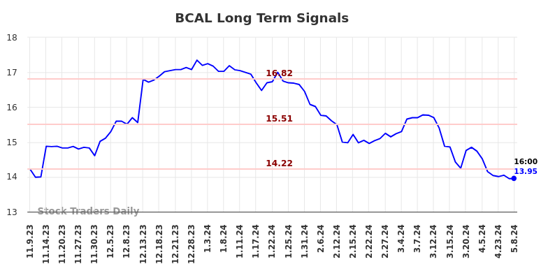 BCAL Long Term Analysis for May 9 2024