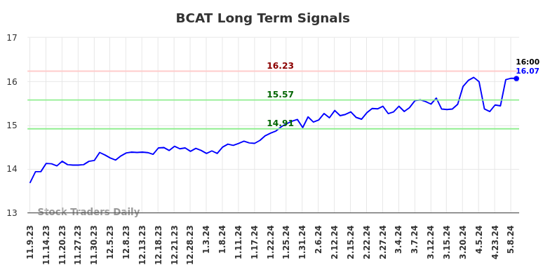 BCAT Long Term Analysis for May 9 2024