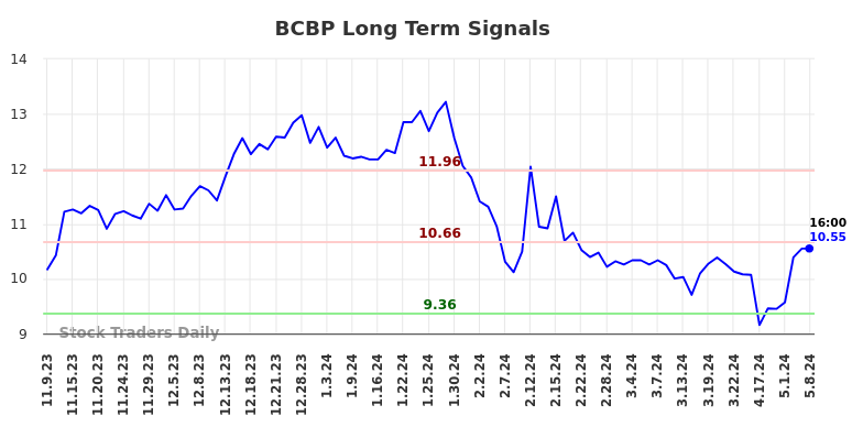 BCBP Long Term Analysis for May 9 2024