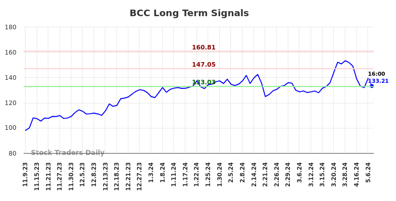 BCC Long Term Analysis for May 9 2024