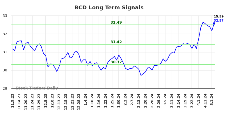 BCD Long Term Analysis for May 9 2024