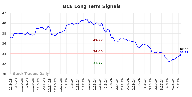 BCE Long Term Analysis for May 9 2024