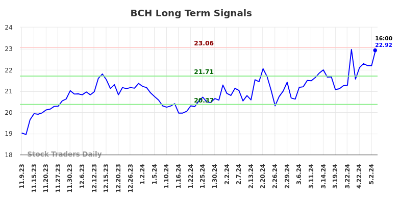 BCH Long Term Analysis for May 9 2024