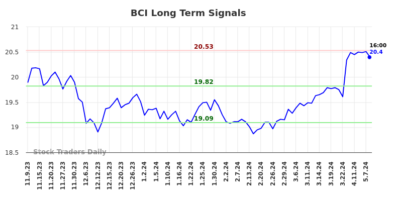 BCI Long Term Analysis for May 9 2024