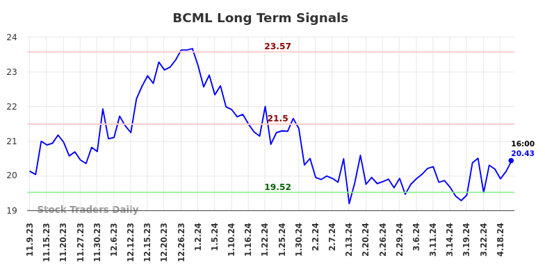 BCML Long Term Analysis for May 9 2024