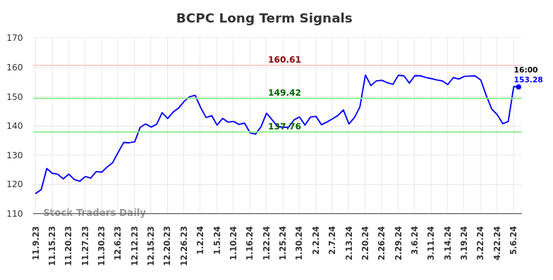 BCPC Long Term Analysis for May 9 2024