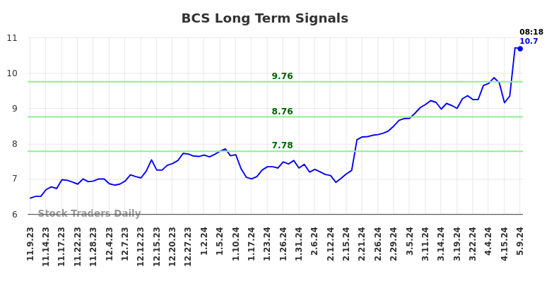 BCS Long Term Analysis for May 9 2024