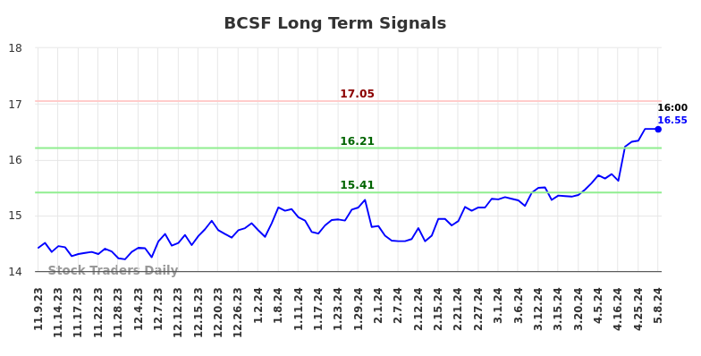 BCSF Long Term Analysis for May 9 2024