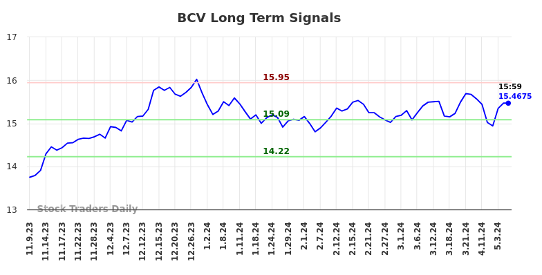BCV Long Term Analysis for May 9 2024