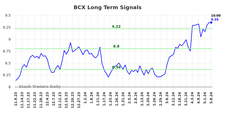 BCX Long Term Analysis for May 9 2024
