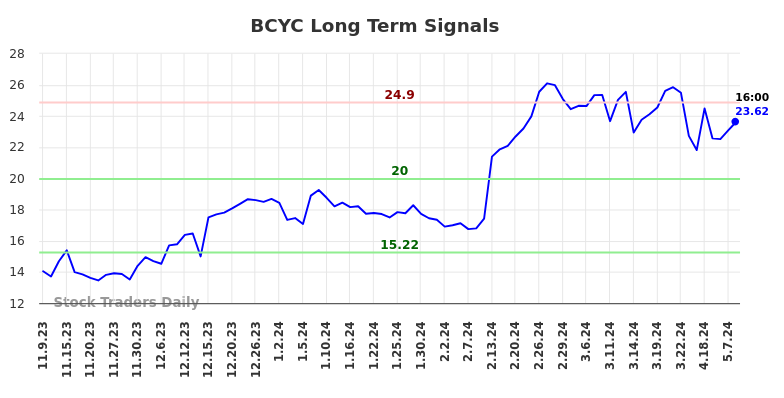 BCYC Long Term Analysis for May 9 2024