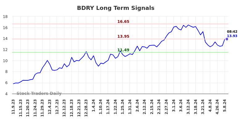 BDRY Long Term Analysis for May 9 2024