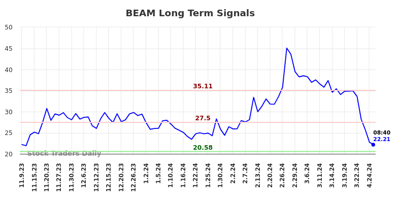 BEAM Long Term Analysis for May 9 2024