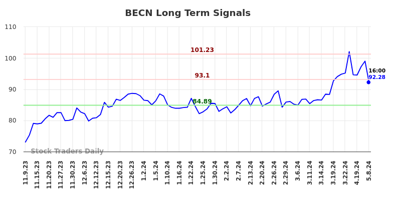BECN Long Term Analysis for May 9 2024
