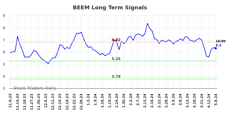 BEEM Long Term Analysis for May 9 2024