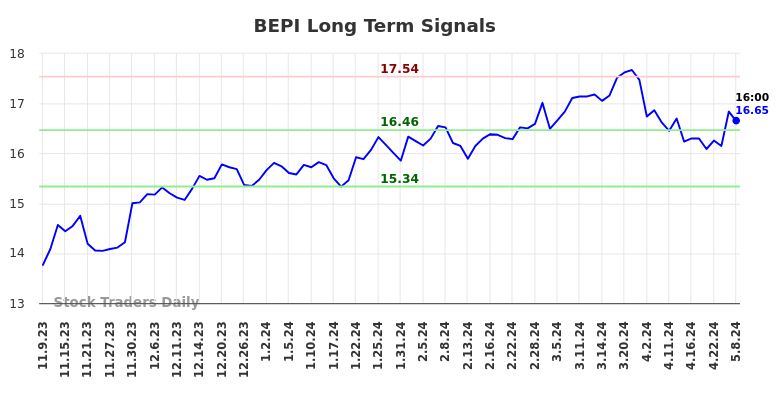 BEPI Long Term Analysis for May 9 2024