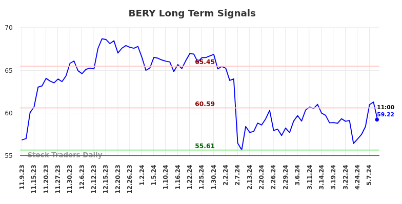 BERY Long Term Analysis for May 9 2024