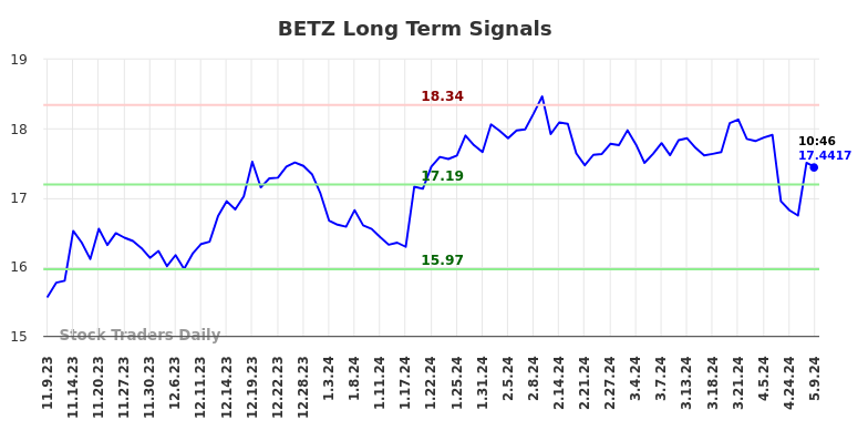 BETZ Long Term Analysis for May 9 2024