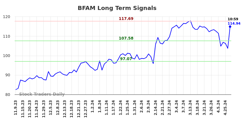 BFAM Long Term Analysis for May 9 2024