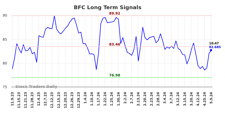 BFC Long Term Analysis for May 9 2024