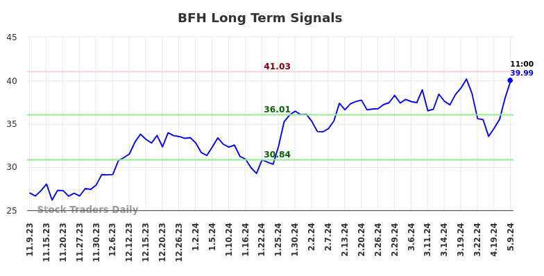 BFH Long Term Analysis for May 9 2024