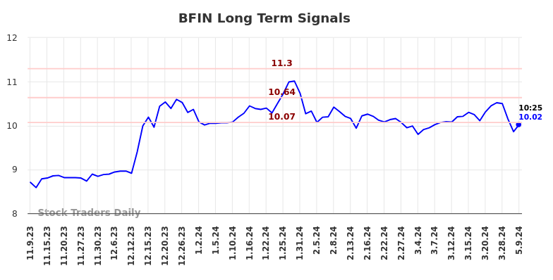 BFIN Long Term Analysis for May 9 2024