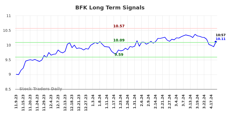 BFK Long Term Analysis for May 9 2024