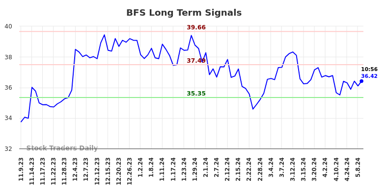BFS Long Term Analysis for May 9 2024