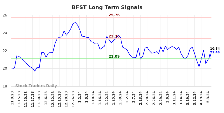 BFST Long Term Analysis for May 9 2024