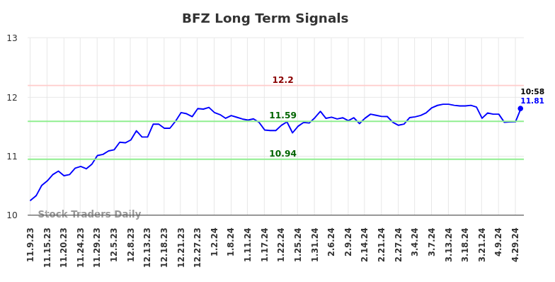BFZ Long Term Analysis for May 9 2024