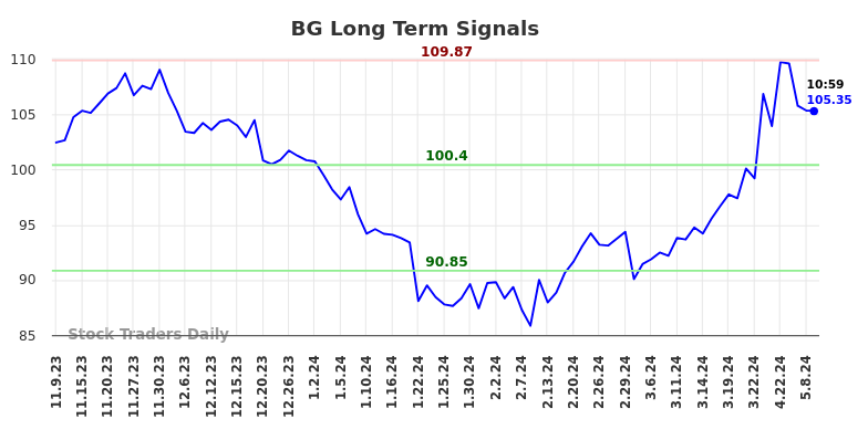 BG Long Term Analysis for May 9 2024