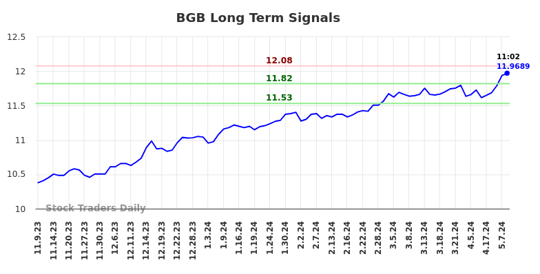 BGB Long Term Analysis for May 9 2024