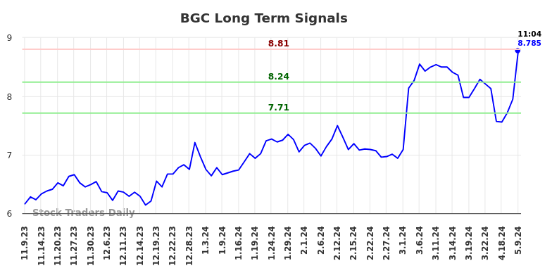 BGC Long Term Analysis for May 9 2024