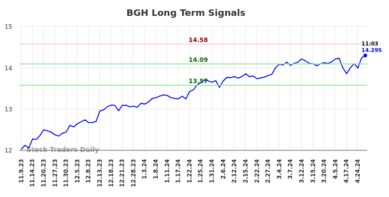 BGH Long Term Analysis for May 9 2024