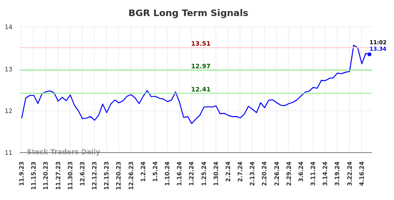 BGR Long Term Analysis for May 9 2024