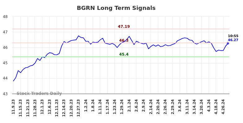 BGRN Long Term Analysis for May 9 2024