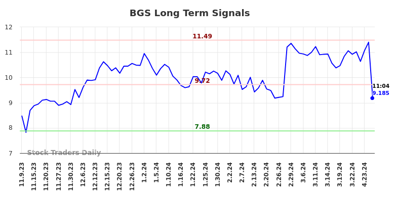 BGS Long Term Analysis for May 9 2024