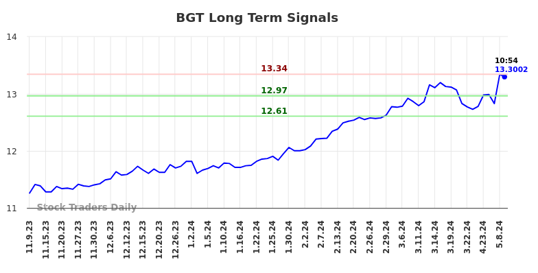 BGT Long Term Analysis for May 9 2024