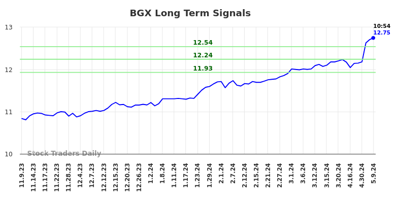 BGX Long Term Analysis for May 9 2024
