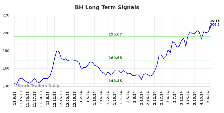 BH Long Term Analysis for May 9 2024