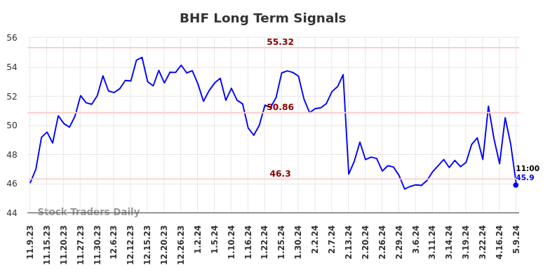 BHF Long Term Analysis for May 9 2024