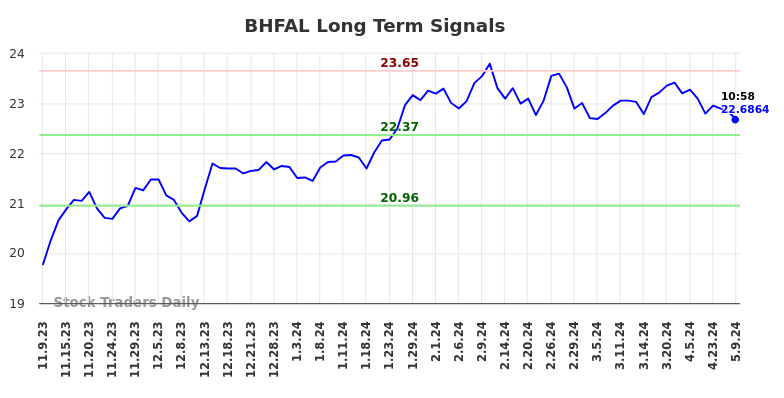 BHFAL Long Term Analysis for May 9 2024