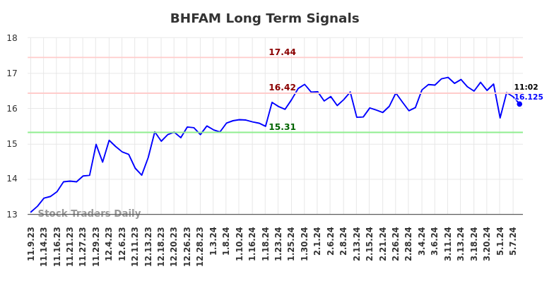 BHFAM Long Term Analysis for May 9 2024
