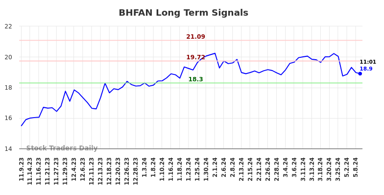 BHFAN Long Term Analysis for May 9 2024