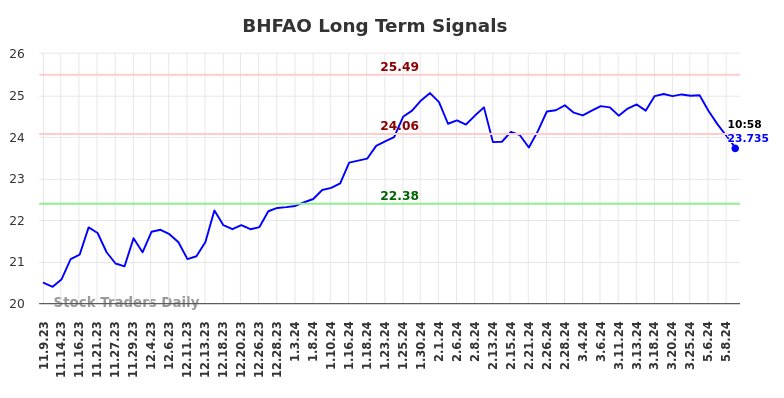 BHFAO Long Term Analysis for May 9 2024