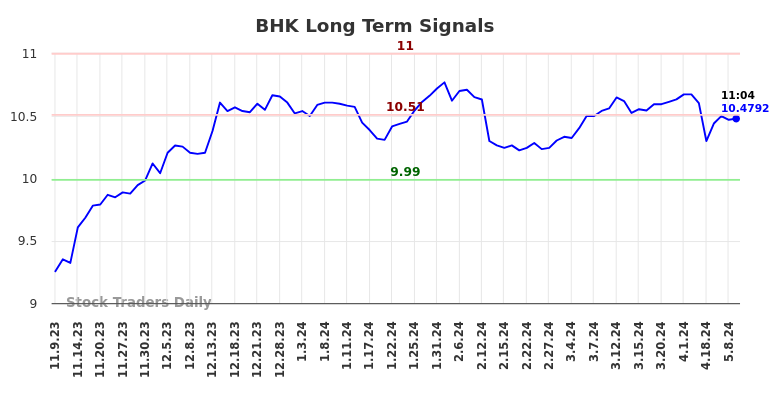 BHK Long Term Analysis for May 9 2024