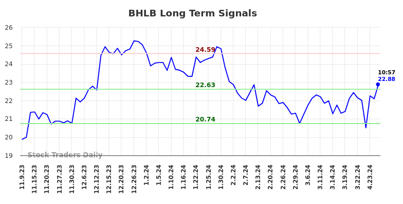 BHLB Long Term Analysis for May 9 2024